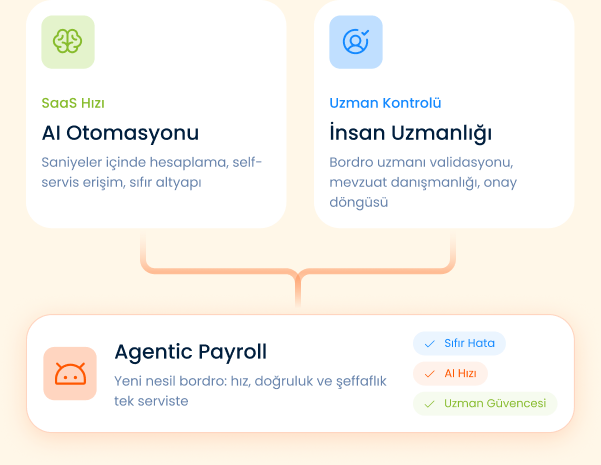 Agentic Payroll entegre çözüm diyagramı