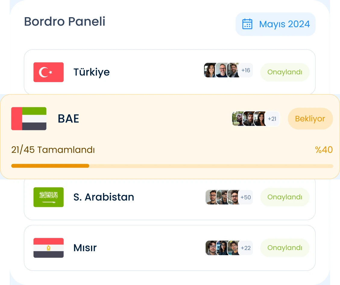 Bordro Paneli — ülke bazında bordro durumu, BAE satırı bekliyor (21/45 tamamlandı, %40)