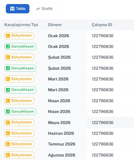 Forecast bütçelenen ve gerçekleşen senaryo karşılaştırma tablosu